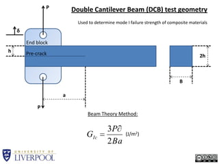 P Double Cantilever Beam (DCB) test geometry Used to determine mode I failure strength of composite materials δ End block h Pre-crack 2h B a P Beam Theory Method: (J/m2) 