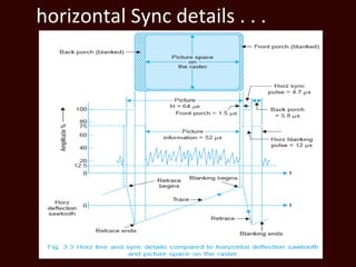 horizontal Sync details . . .
 