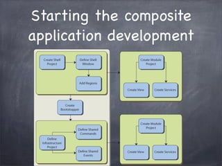 Starting the composite
application development
 