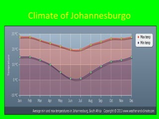 Climate of Johannesburgo