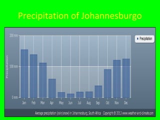 Precipitation of Johannesburgo