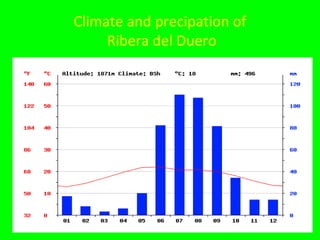 Climate and precipation of
Ribera del Duero