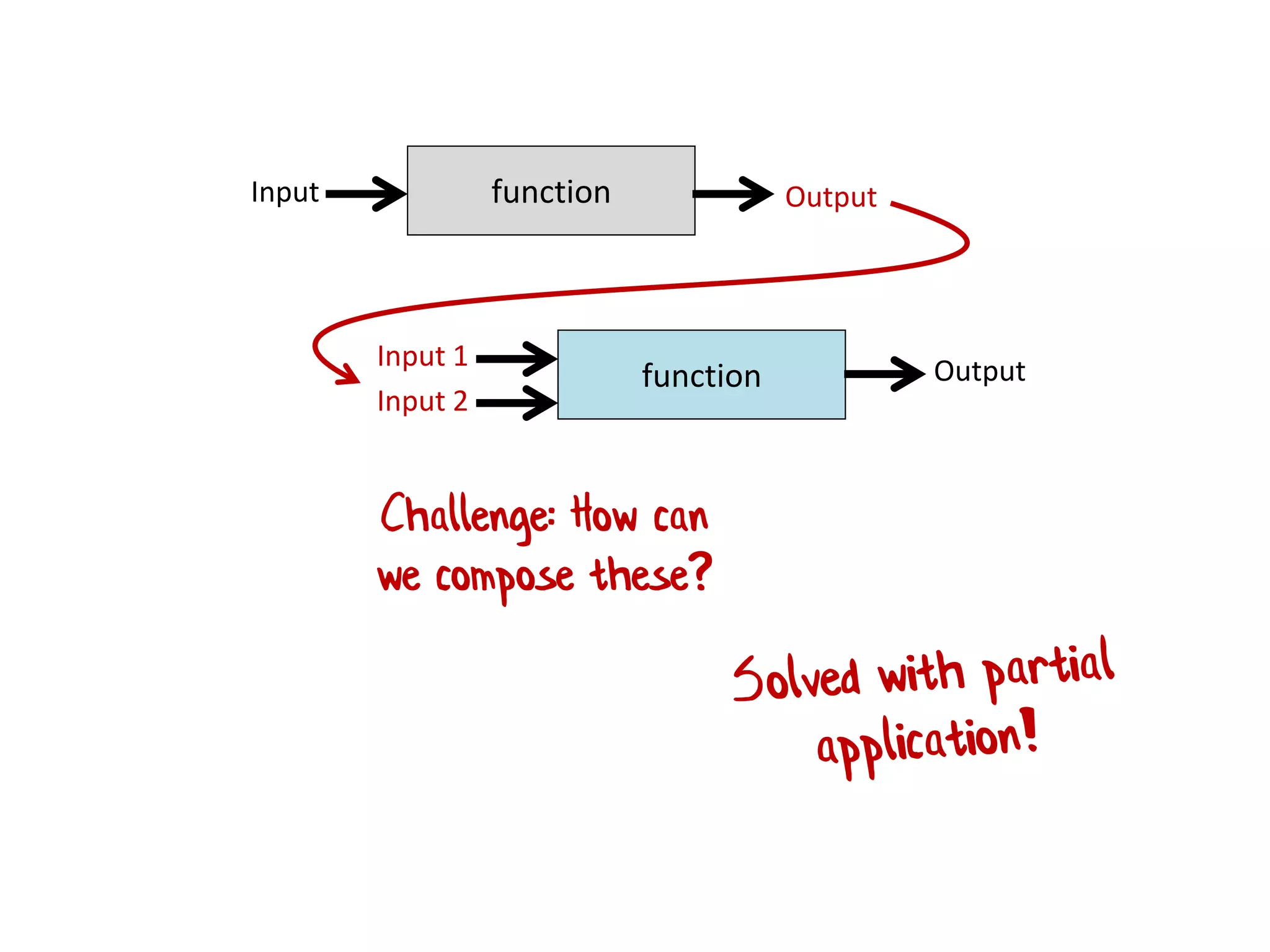 functionInput Output
function
Input 1 Output
Input 2
Challenge: How can
we compose these?
 