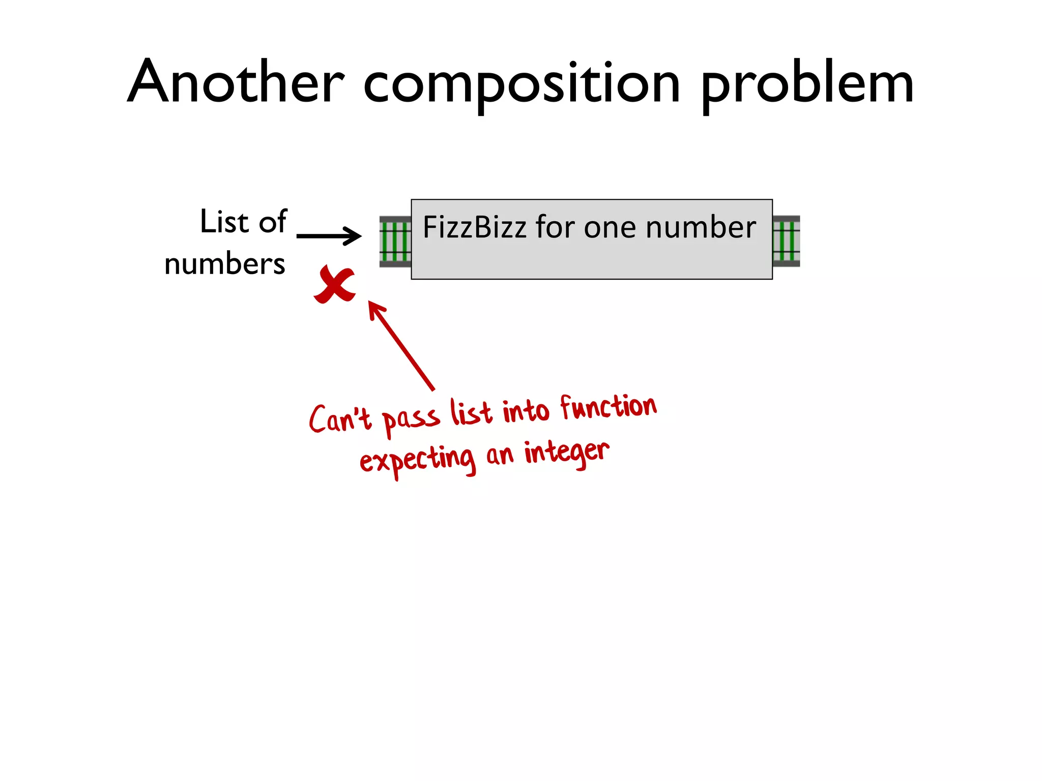 Another composition problem
List of
numbers
FizzBizz for one number

 