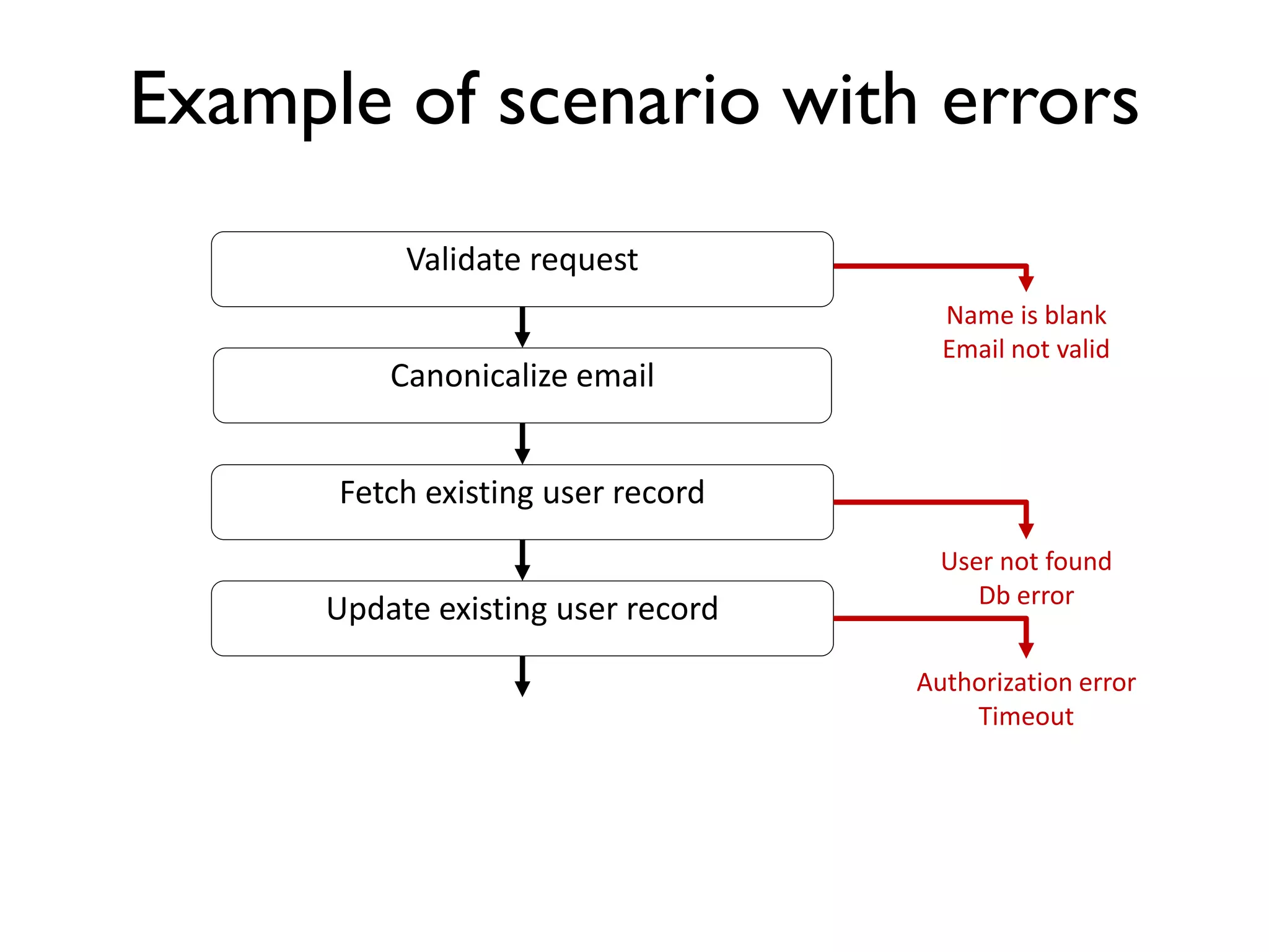 Example of scenario with errors
Name is blank
Email not valid
Validate request
Canonicalize email
Fetch existing user record
Update existing user record
User not found
Db error
Authorization error
Timeout
 