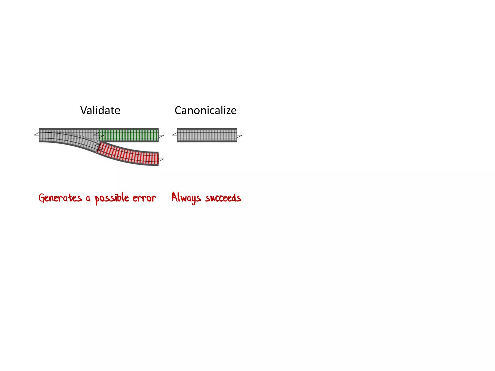 Validate Canonicalize
Generates a possible error Always succeeds
 