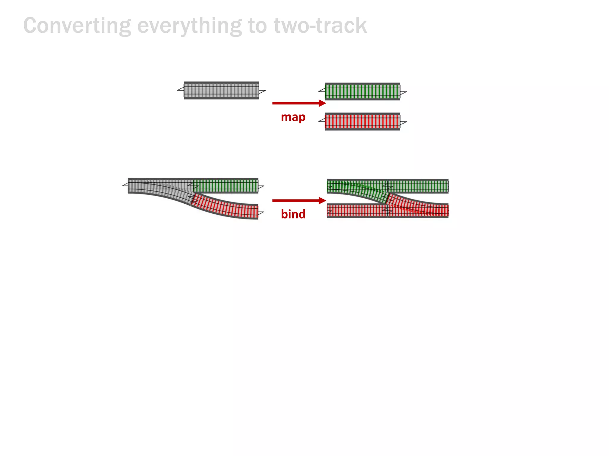 bind
map
Converting everything to two-track
 