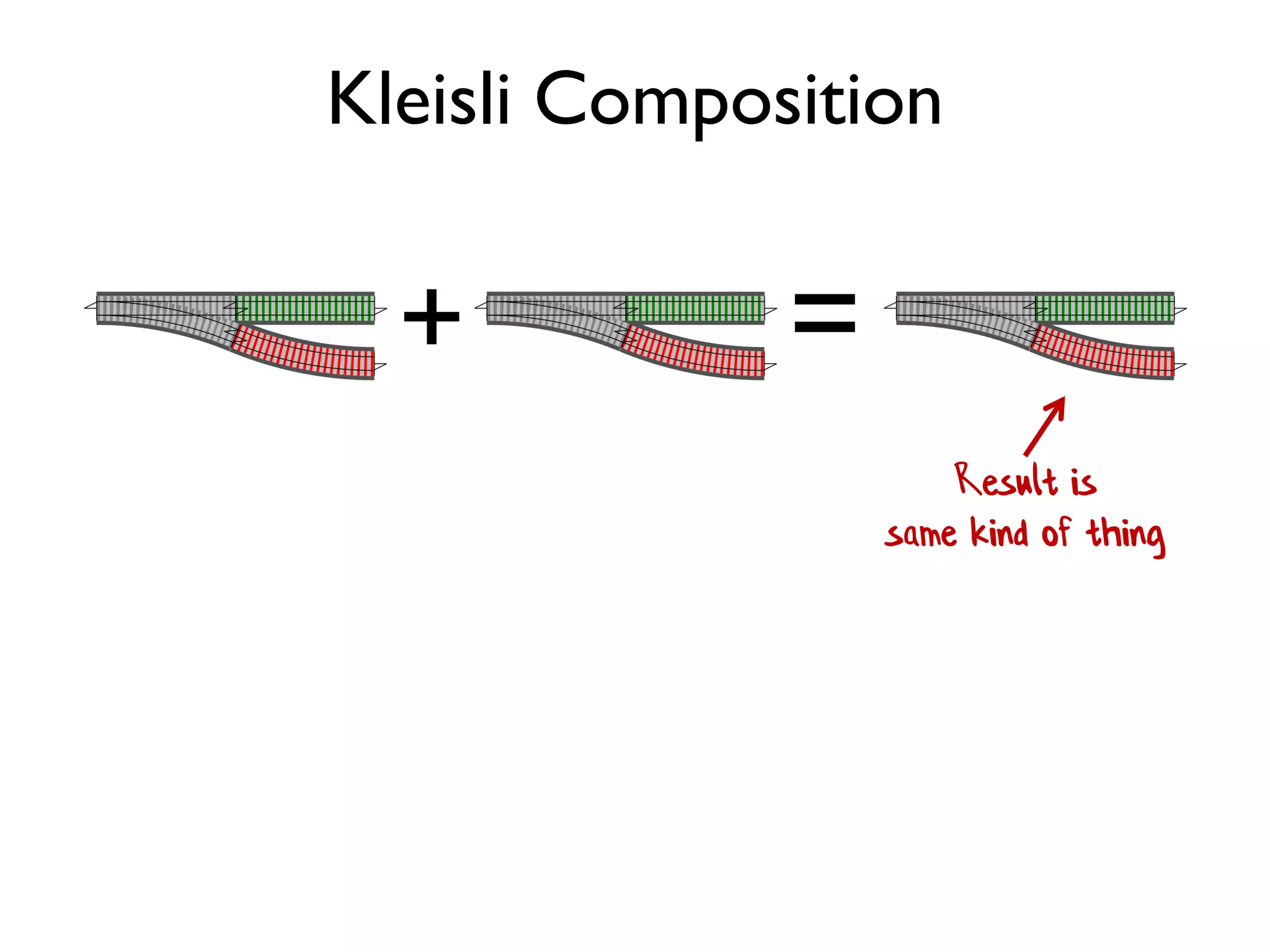 =+
Result is
same kind of thing
Kleisli Composition
 