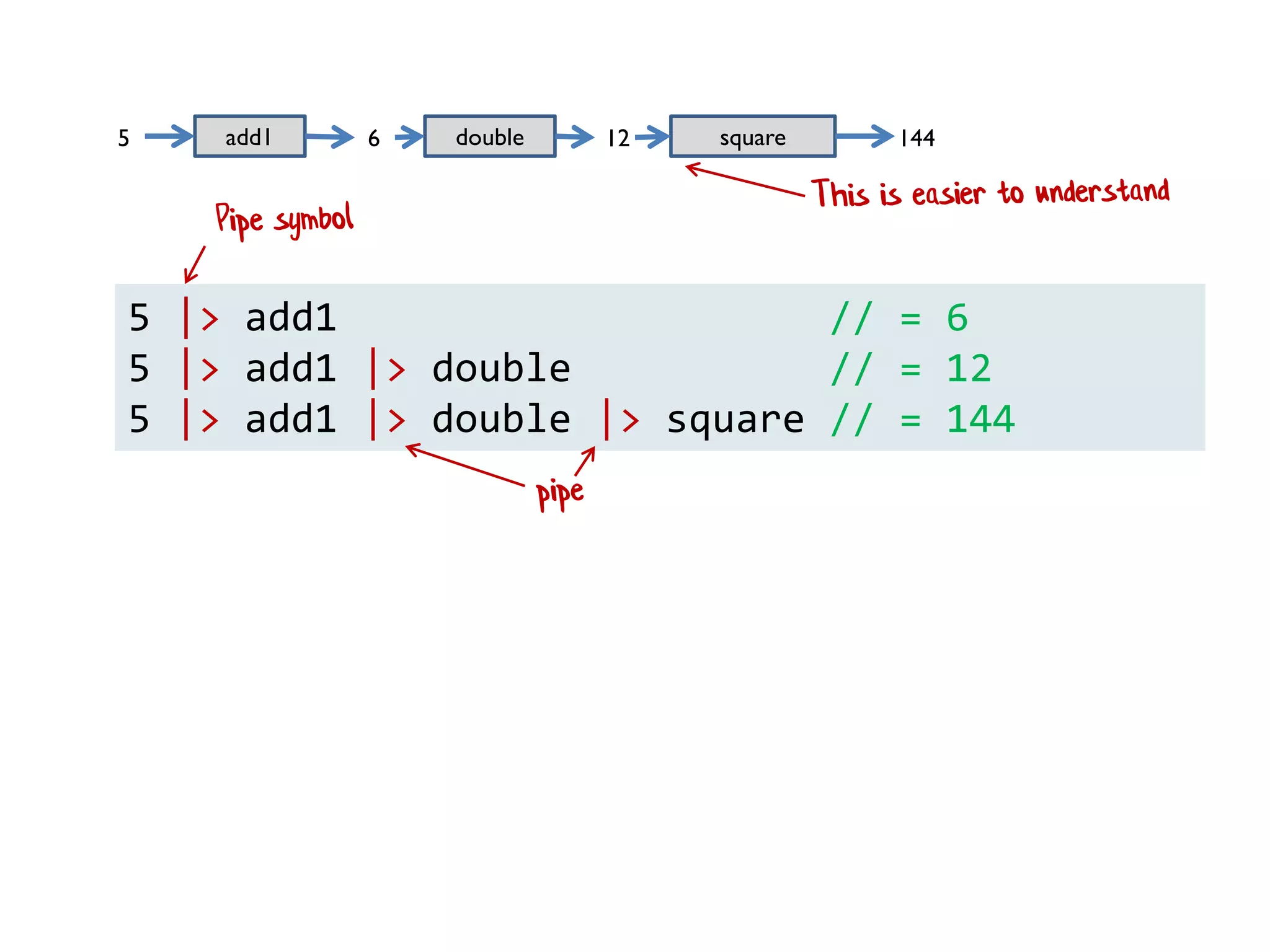 5 |> add1 // = 6
5 |> add1 |> double // = 12
5 |> add1 |> double |> square // = 144
add1 double square5 6 12 144
 