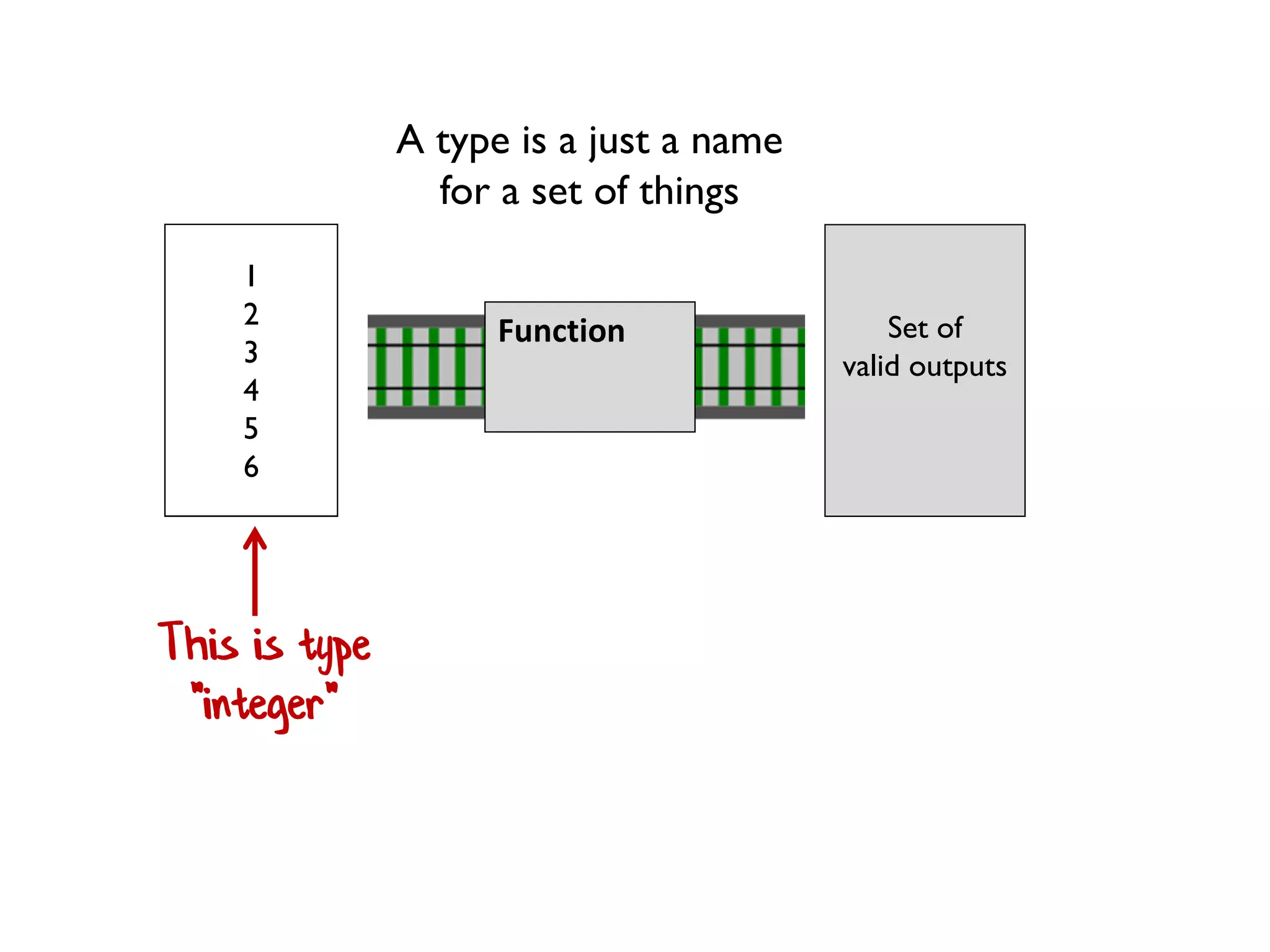 Set of
valid inputs
Set of
valid outputs
Function
1
2
3
4
5
6
This is type
"integer"
A type is a just a name
for a set of things
 