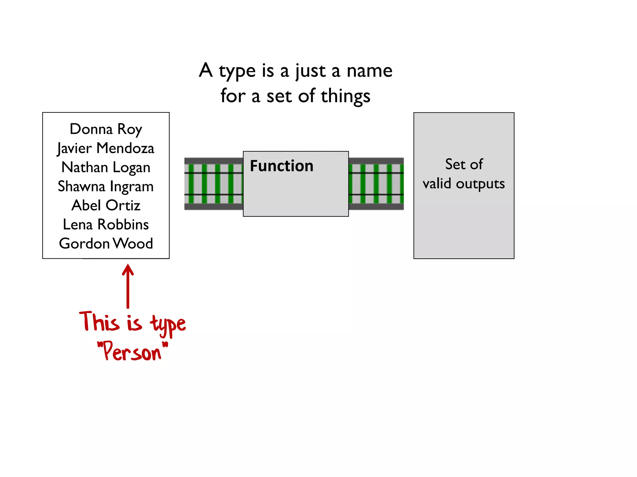 Set of
valid inputs
Set of
valid outputs
Function
This is type
"Person"
Donna Roy
Javier Mendoza
Nathan Logan
Shawna Ingram
Abel Ortiz
Lena Robbins
GordonWood
A type is a just a name
for a set of things
 