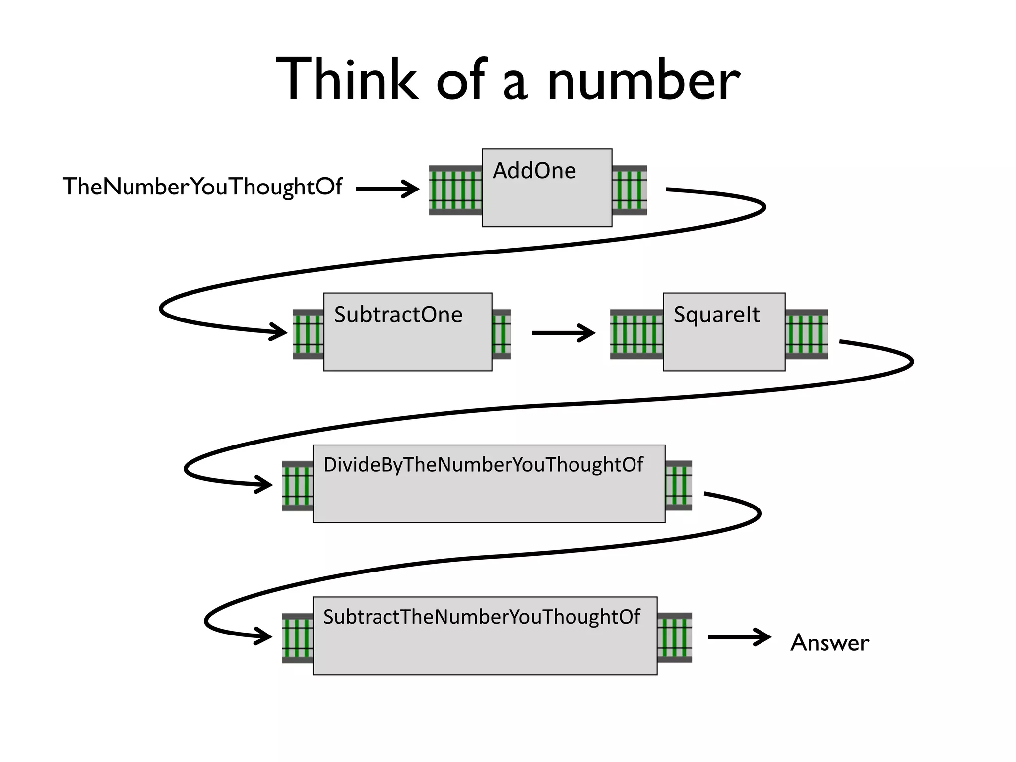 Think of a number
AddOne
SquareItSubtractOne
DivideByTheNumberYouThoughtOf
SubtractTheNumberYouThoughtOf
TheNumberYouThoughtOf
Answer
 