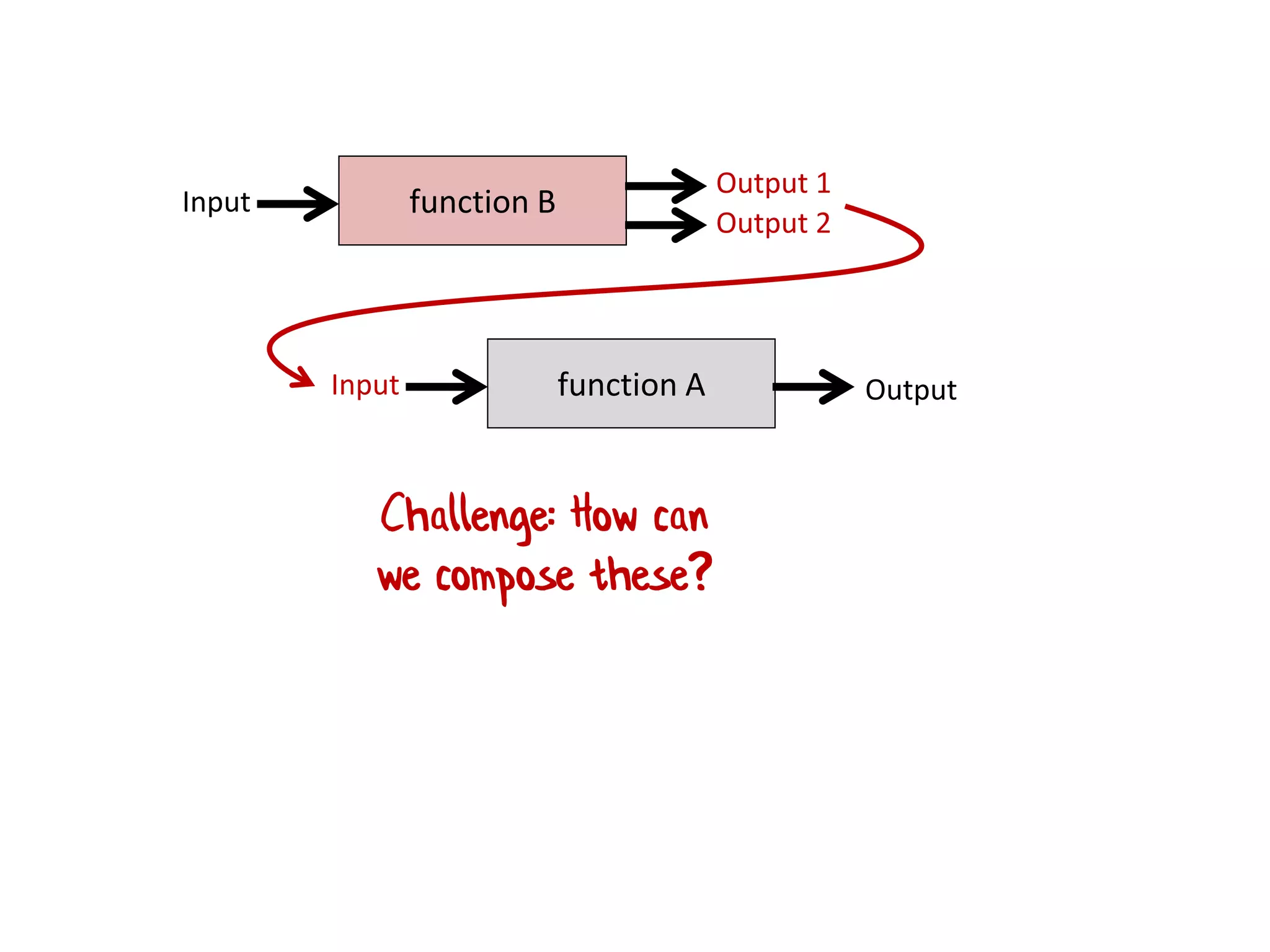 function AInput Output
function BInput
Output 1
Output 2
Challenge: How can
we compose these?
 