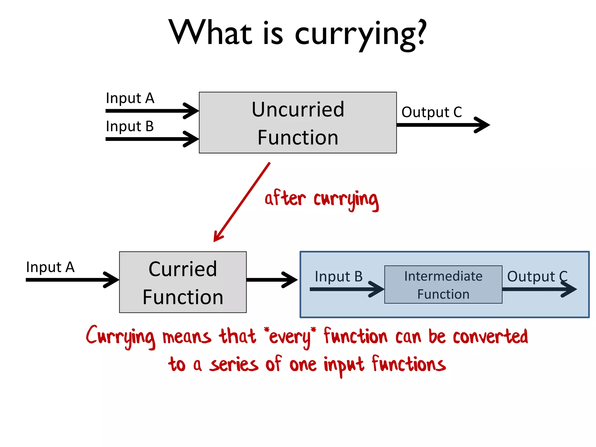 Input A
Uncurried
Function
Input B
Output C
Curried
Function
Input A
Intermediate
Function
Output CInput B
What is currying?
after currying
Currying means that *every* function can be converted
to a series of one input functions
 