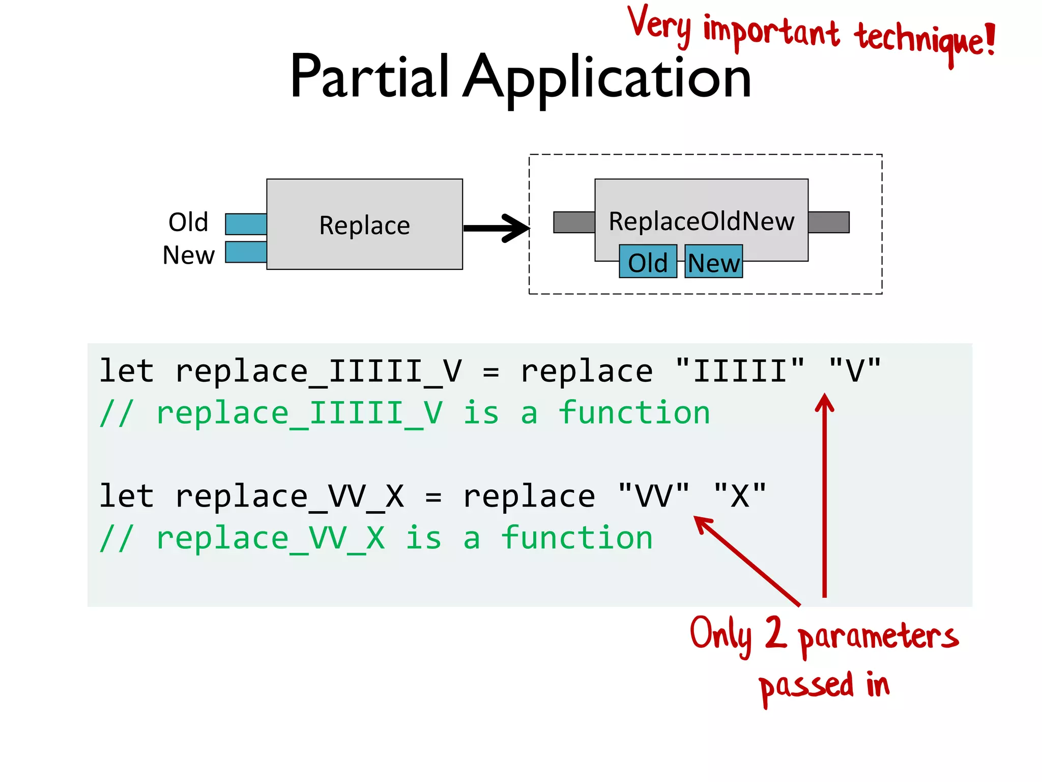 Partial Application
Replace ReplaceOldNew
Old New
Old
New
let replace_IIIII_V = replace "IIIII" "V"
// replace_IIIII_V is a function
let replace_VV_X = replace "VV" "X"
// replace_VV_X is a function
Only 2 parameters
passed in
 