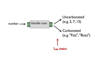 number Handle case
Carbonated
(e.g. "Fizz", "Buzz")
Uncarbonated
(e.g. 2, 7, 13)
 