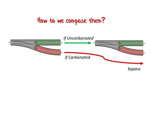 If Uncarbonated
If Carbonated
bypass
How to we compose them?
 
