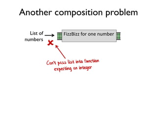 Another composition problem
List of
numbers
FizzBizz for one number

 
