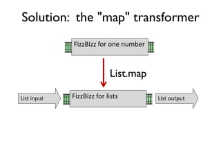 Solution: the "map" transformer
List input List outputFizzBizz for lists
FizzBizz for one number
List.map
 