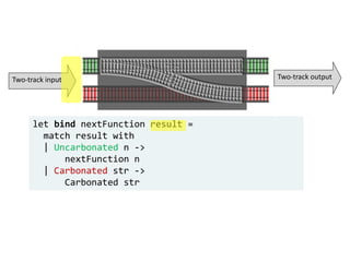 let bind nextFunction result =
match result with
| Uncarbonated n ->
nextFunction n
| Carbonated str ->
Carbonated str
Two-track input Two-track output
 