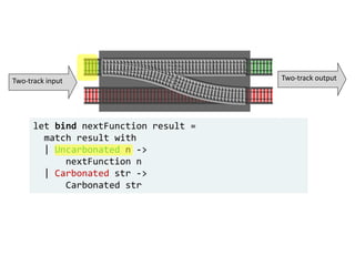 let bind nextFunction result =
match result with
| Uncarbonated n ->
nextFunction n
| Carbonated str ->
Carbonated str
Two-track input Two-track output
 