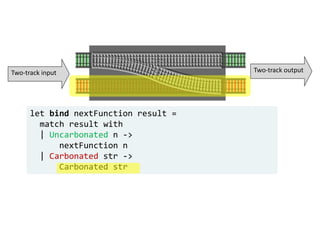let bind nextFunction result =
match result with
| Uncarbonated n ->
nextFunction n
| Carbonated str ->
Carbonated str
Two-track input Two-track output
 