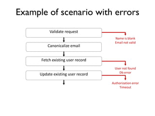 Example of scenario with errors
Name is blank
Email not valid
Validate request
Canonicalize email
Fetch existing user record
Update existing user record
User not found
Db error
Authorization error
Timeout
 