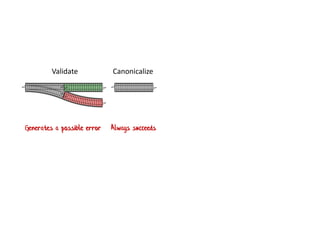 Validate Canonicalize
Generates a possible error Always succeeds
 