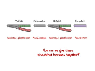 Validate Canonicalize DbFetch DbUpdate
Generates a possible error Generates a possible errorAlways succeeds Doesn't return
How can we glue these
mismatched functions together?
 