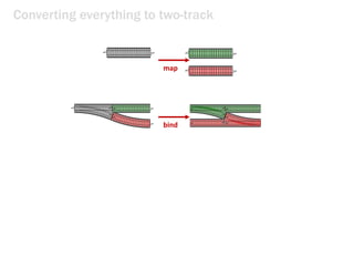 bind
map
Converting everything to two-track
 
