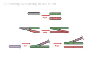 bind
map
tee map
Converting everything to two-track
 