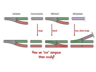 Validate Canonicalize DbFetch DbUpdate
Now we *can* compose
them easily!
map bind tee, then map
 
