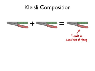 =+
Result is
same kind of thing
Kleisli Composition
 