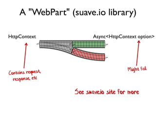 Async<HttpContext option>HttpContext
A "WebPart" (suave.io library)
See suave.io site for more
 