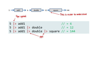 5 |> add1 // = 6
5 |> add1 |> double // = 12
5 |> add1 |> double |> square // = 144
add1 double square5 6 12 144
 