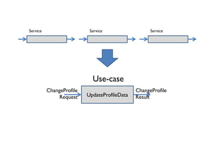Service
Use-case
UpdateProfileData
ChangeProfile
Result
ChangeProfile
Request
Service Service
 