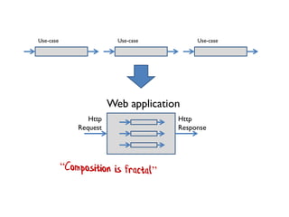 Use-case
Web application
Http
Response
Http
Request
Use-case Use-case
 