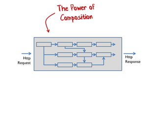 Http
Response
Http
Request
 