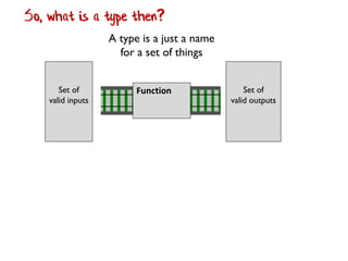 So, what is a type then?
A type is a just a name
for a set of things
Set of
valid inputs
Set of
valid outputs
Function
 