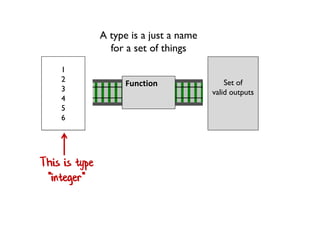 Set of
valid inputs
Set of
valid outputs
Function
1
2
3
4
5
6
This is type
"integer"
A type is a just a name
for a set of things
 