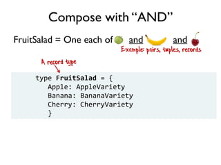 Example: pairs, tuples, records
FruitSalad = One each of and and
Compose with “AND”
type FruitSalad = {
Apple: AppleVariety
Banana: BananaVariety
Cherry: CherryVariety
}
 