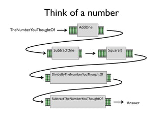 Think of a number
AddOne
SquareItSubtractOne
DivideByTheNumberYouThoughtOf
SubtractTheNumberYouThoughtOf
TheNumberYouThoughtOf
Answer
 