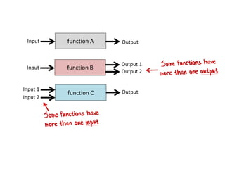 function AInput Output
function BInput
Output 1
Output 2
function C
Input 1 Output
Input 2
 