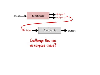 function AInput Output
function BInput
Output 1
Output 2
Challenge: How can
we compose these?
 
