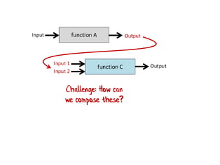 function AInput Output
function C
Input 1 Output
Input 2
Challenge: How can
we compose these?
 