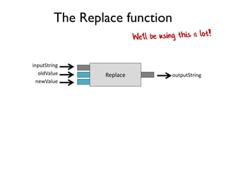 The Replace function
oldValue outputString
newValue
inputString
Replace
 