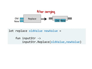 Replace
Old New
Old
New
After currying
let replace oldValue newValue =
fun inputStr ->
inputStr.Replace(oldValue,newValue)
 