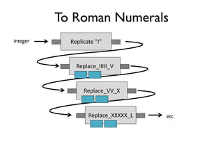 To Roman Numerals
integer
etc
Replicate "I"
Replace_IIIII_V
Replace_VV_X
Replace_XXXXX_L
 