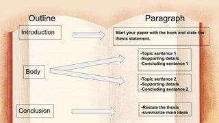 Outline Paragraph
Introduction Start your paper with the hook and state the
thesis statement.
Body
-Topic sentence 1
-Supporting details
-Concluding sentence 1
-Topic sentence 2
-Supporting details
-Concluding sentence 2
Conclusion
-Restate the thesis
-summarize main ideas
 