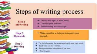 Steps of writing process
Step 1
prewriting
➔ Decide on a topic to write about.
➔ Consider your audience.
➔ Brainstorming about the topic.
Step 2
Research
➔ Make an outline to help you to organize your
research.
Step 3
Drafting
➔ Put the information that you research with your own words.
➔ Read what you have written.
➔ Incorporate more information if you need.
➔ Read it again.
 
